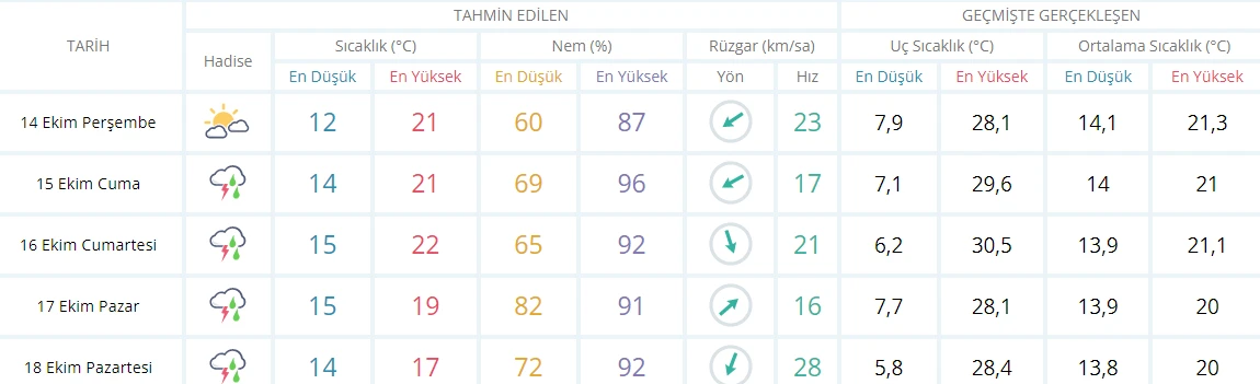 Meteoroloji'den sel, su baskını ve kuvvetli rüzgar uyarısı (14 Ekim hava durumu)